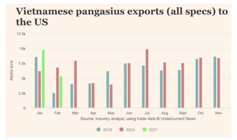 Động thái từ thị trường Trung Quốc có ảnh hưởng tới giá cá tra Việt Nam?