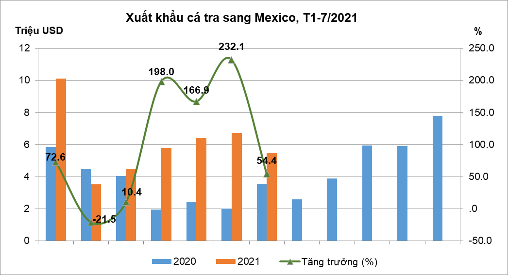 Nhiều hứa hẹn đang chờ cá tra Việt ở thị trường Mexico